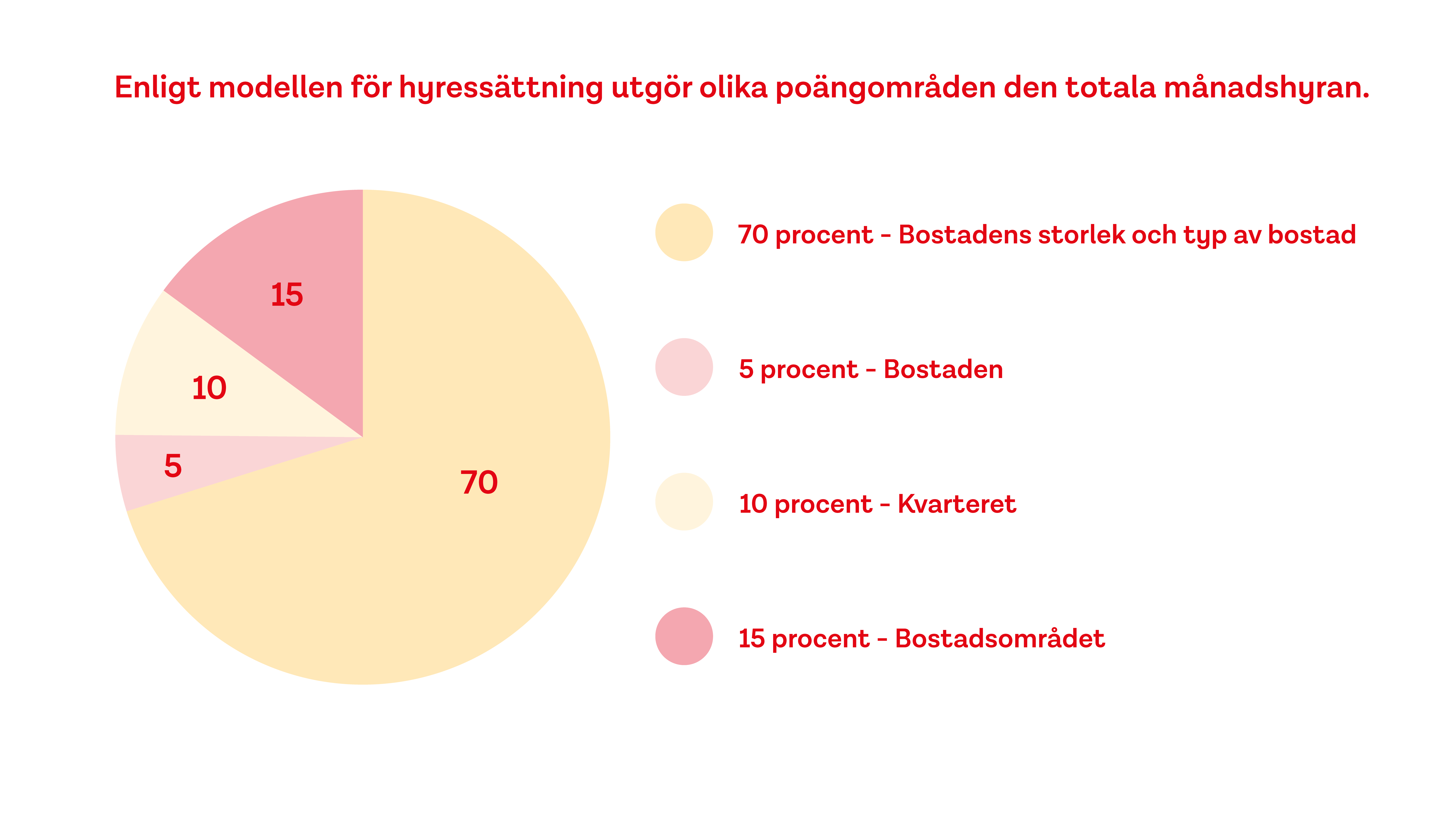 Cirkeldiagram som visar texten "Enligt modellen för hyressättning utgör olika poängområden den totala månadshyran" och diagrammet visar 70 procent - Bostadens storlek och typ av bostad, 5 procent - Bostaden, 10 procent - Kvarteret, 15 procent - Bostadsområdet.